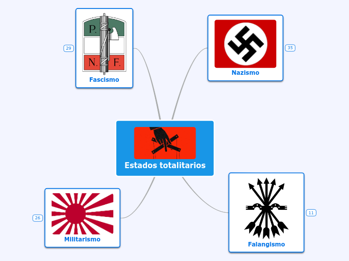 Estados totalitarios