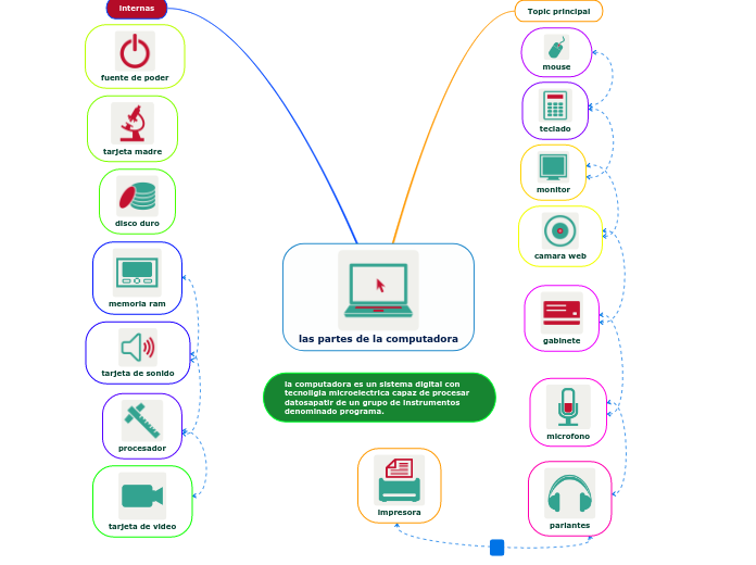 las partes de la computadora