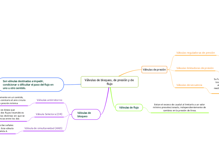 Válvulas de bloqueo, de presión y de flujo