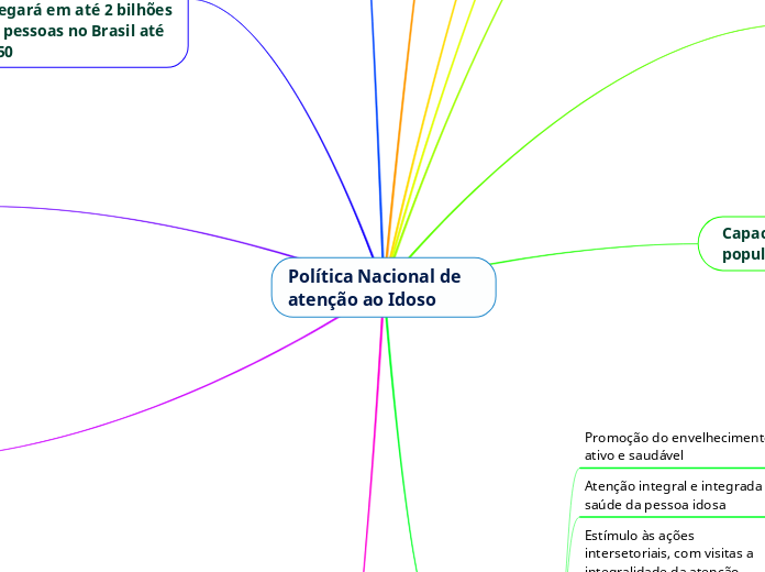 Política Nacional de atenção ao Idoso