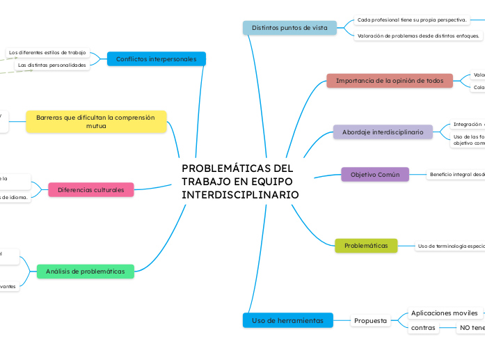 PROBLEMÁTICAS DEL TRABAJO EN EQUIPO INTERDISCIPLINARIO