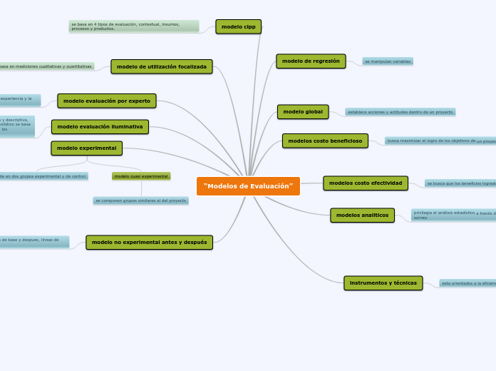 “Modelos de Evaluación”