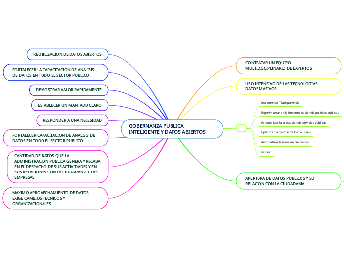 GOBERNANZA PUBLICA INTELIGENTE Y DATOS ABIERTOS