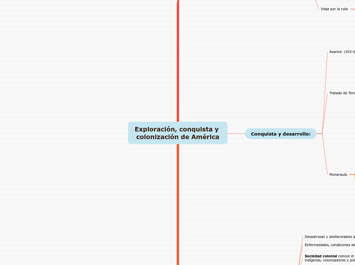 Exploración, conquista y colonización de América