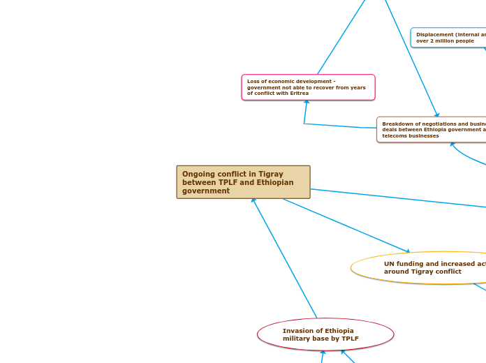 Ongoing conflict in Tigray between TPLF and Ethiopian government