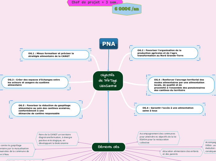 Cartographie des actions PArTage LizinSantral