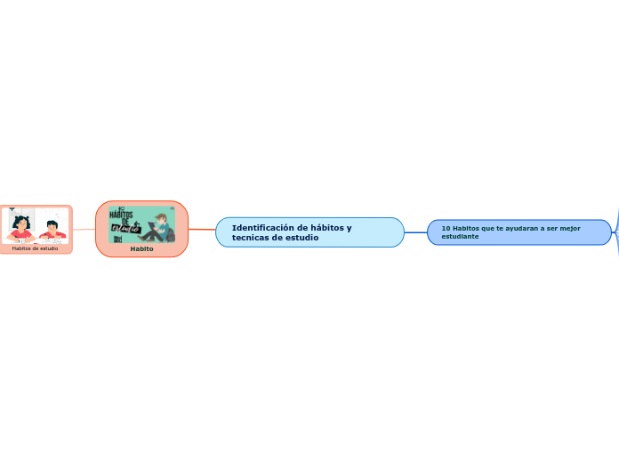 Identificación de hábitos y tecnicas de estudio