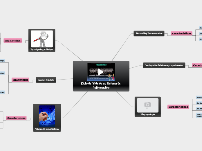 Ciclo de Vida de un Sistema de Información