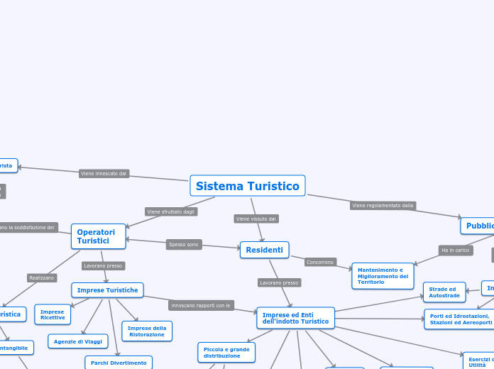 Sistema Turistico