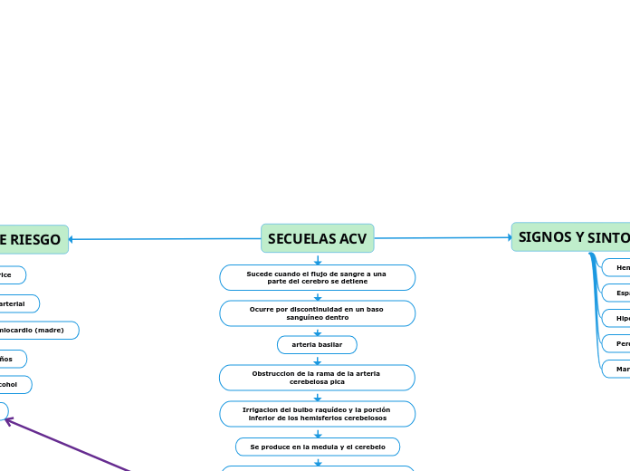 SECUELAS ACV