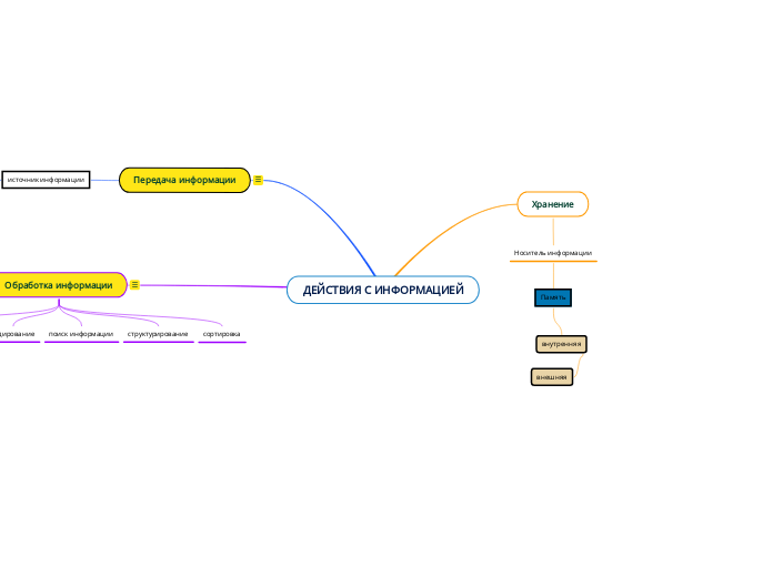 ДЕЙСТВИЯ С ИНФОРМАЦИЕЙ