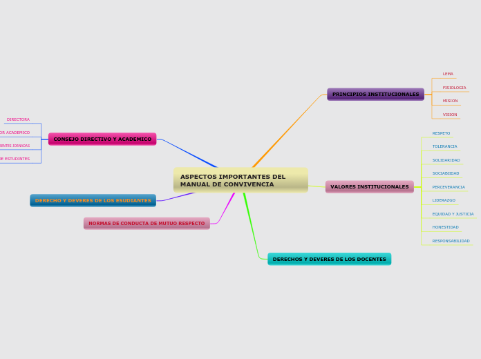 ASPECTOS IMPORTANTES DEL MANUAL DE CONVIVENCIA