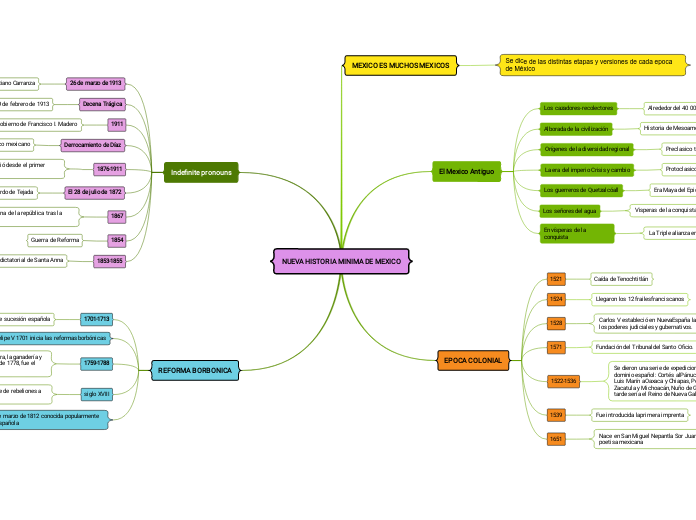 NUEVA HISTORIA MINIMA DE MEXICO