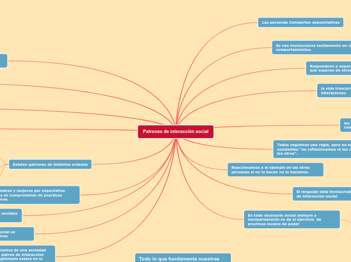 Patrones de interacción social