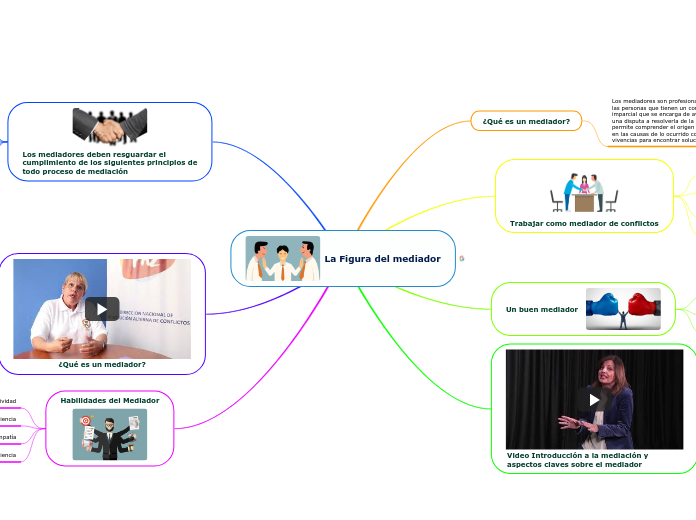 La Figura del mediador