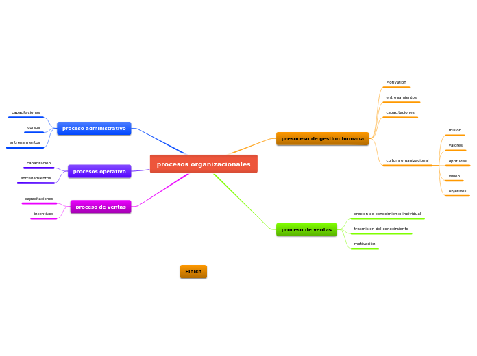 procesos organizacionales