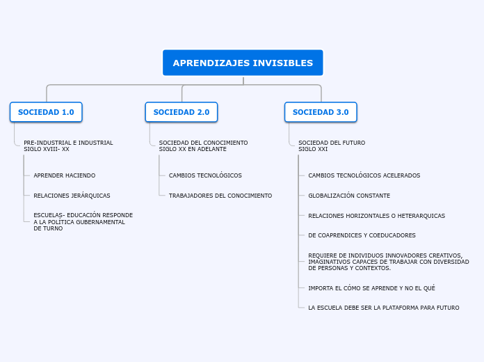 APRENDIZAJES INVISIBLES