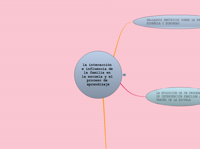 la interacción e influencia de la familia en la escuela y el proceso de aprendizaje