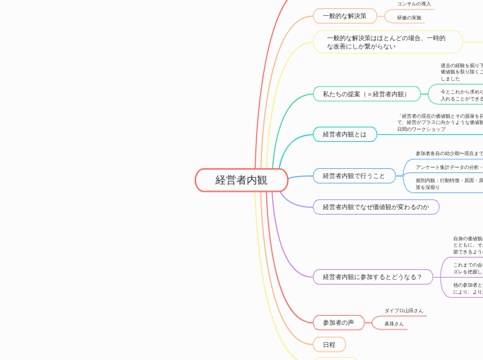 経営者内観