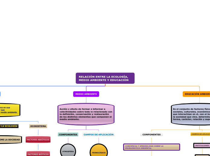 RELACIÒN ENTRE LA ECOLOGÌA, MEDIO AMBIENTE Y EDUCACIÒN