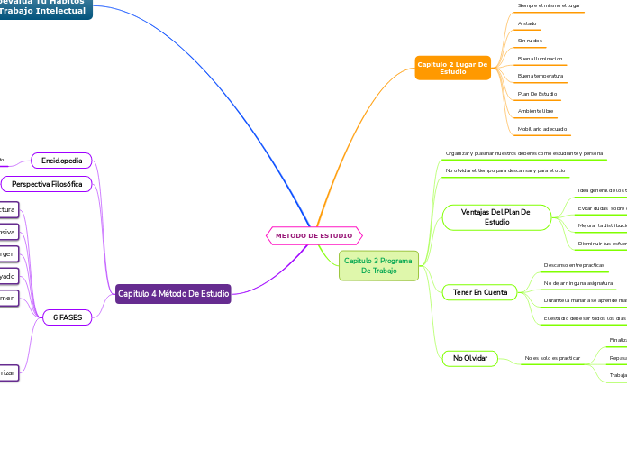 METODO DE ESTUDIO