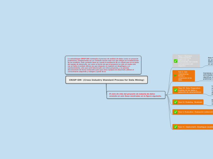 CRISP-DM- (Cross Industry Standard Process for Data Mining)