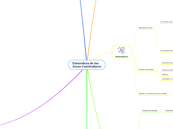 Naturaleza de las
Áreas Curriculares