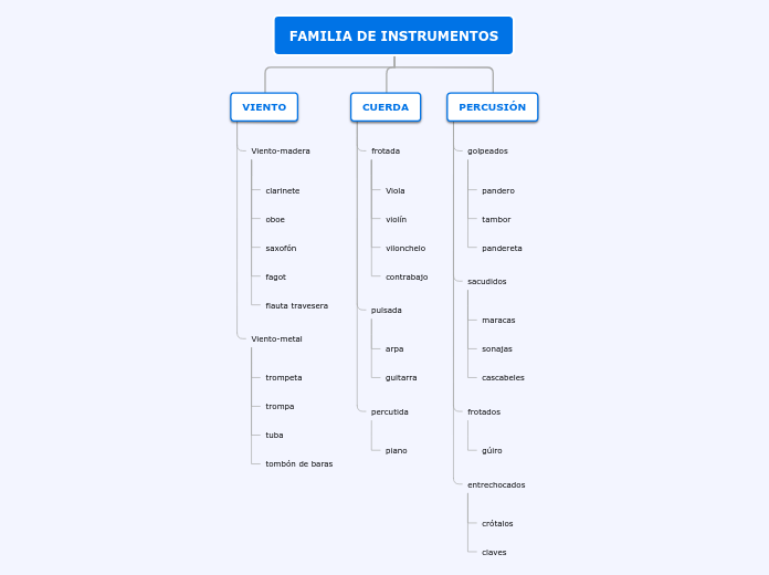 FAMILIA DE INSTRUMENTOS