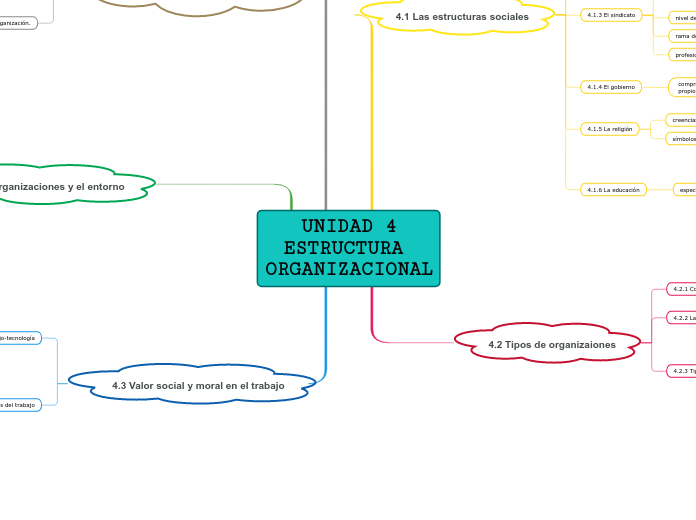 UNIDAD 4
ESTRUCTURA ORGANIZACIONAL