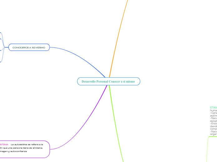 Desarrollo Personal Conocer a si mismo 
