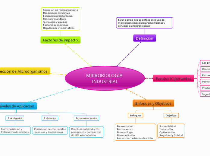 MICROBIOLOGÍA INDUSTRIAL