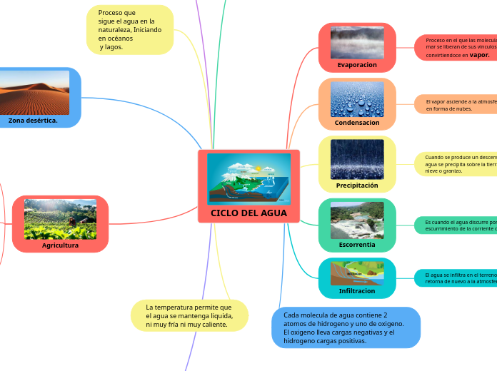 CICLO DEL AGUA