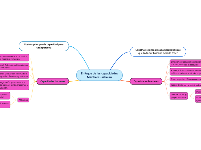 Enfoque de las capacidades
Martha Nussbaum