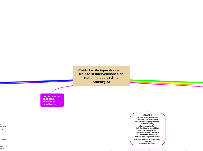 Cuidados Perioperatorios      Unidad III Intervenciones de Enfermería en el Área Quirúrgica