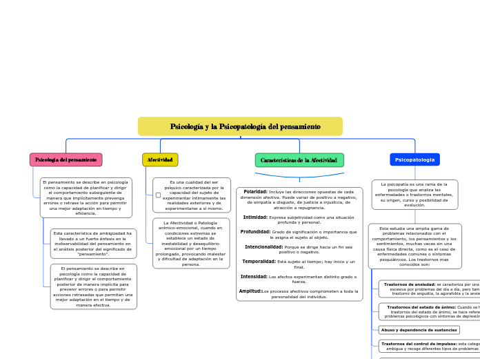     Psicología y la Psicopatología del pensamiento