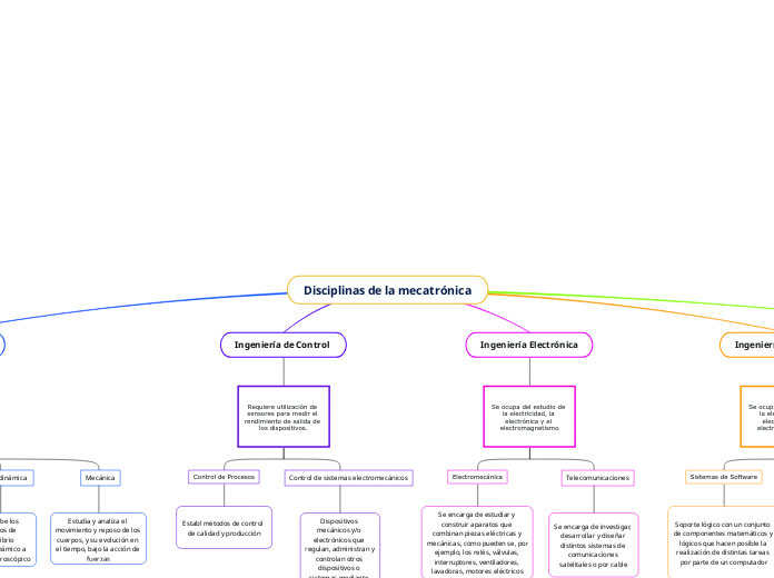 Disciplinas de la mecatrónica