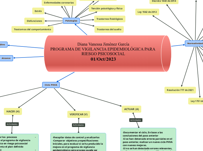 Diana Vanessa Jiménez García
PROGRAMA DE VIGILANCIA EPIDEMIOLÓGICA PARA RIESGO PSICOSOCIAL
01/Oct/2023

