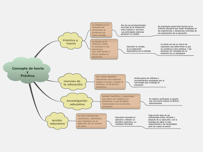 Concepto de teoríay Práctica.