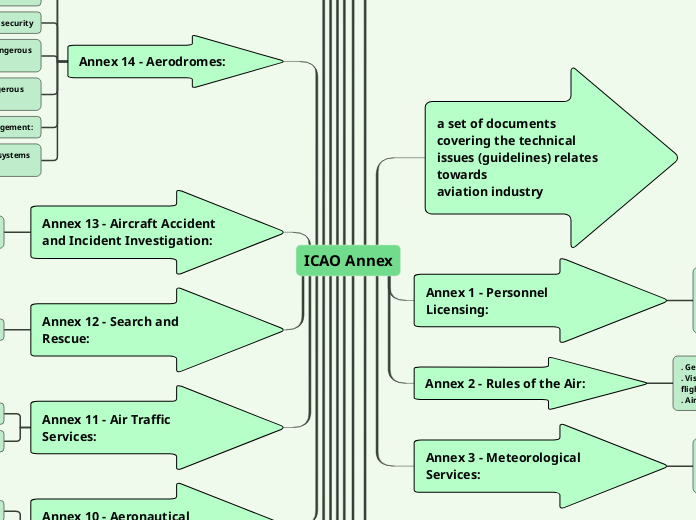 ICAO Annex