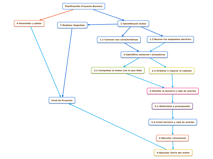 Planificación Proyecto Bornera