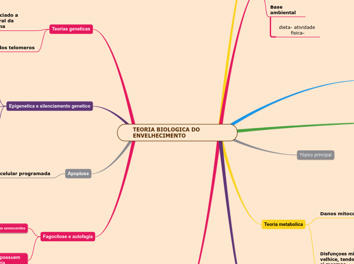 TEORIA BIOLOGICA DO                      ENVELHECIMENTO
