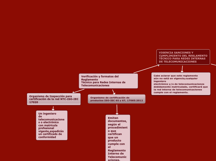 Verificación y formatos del ReglamentoTécnico para Redes Internas de Telecomunicaciones