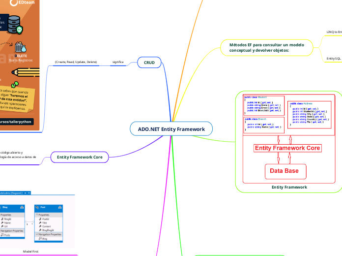 ADO.NET Entity Framework