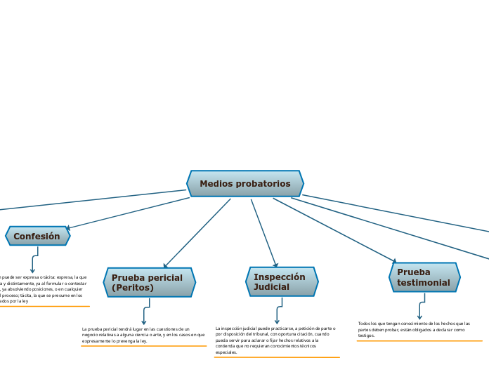 Medios probatorios