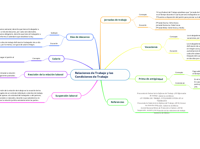 Relaciones de Trabajo y las Condiciones de Trabajo