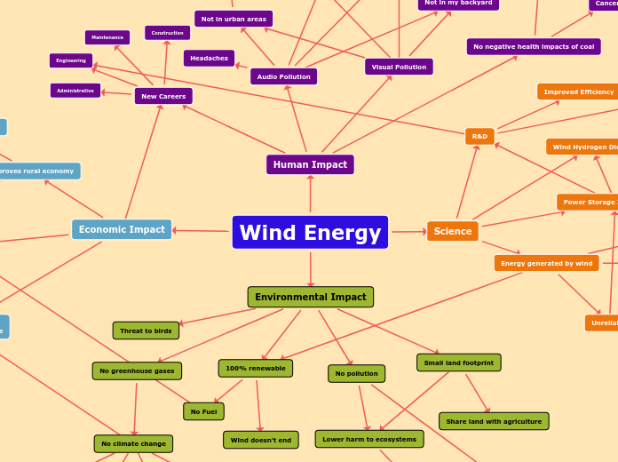 Wind Energy