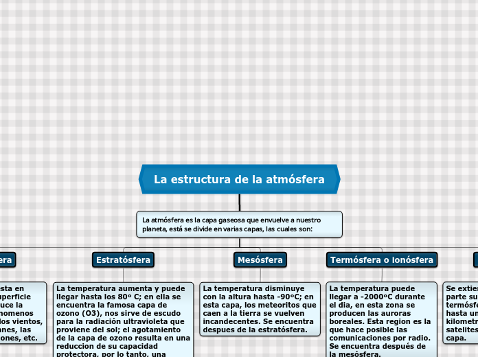 La estructura de la atmósfera