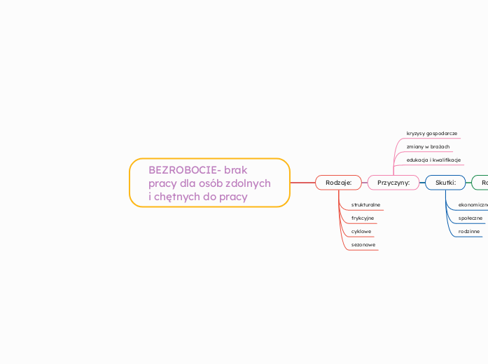 BEZROBOCIE- brak pracy dla osób zdolnych i chętnych do pracy  