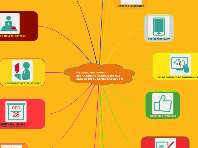 MEDIOS, MÉTODOS Y ESTRATEGIAS USADOS EN MIS CLASES EN EL SEMESTRE 2020 B