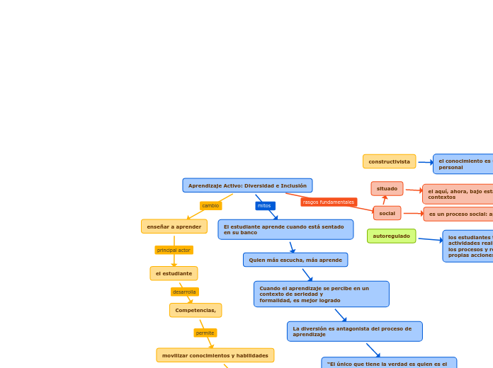 Aprendizaje Activo: Diversidad e Inclusión